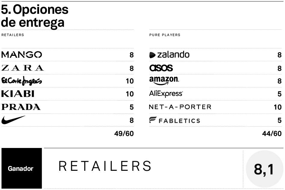 Mystery shopper retailers vs pure players: opciones de entrega Retailers vs pure players en la Red: opciones de entrega